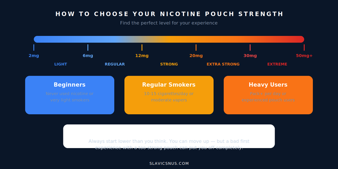How to Choose the Right Nicotine Pouch Strength | Guide (2026)