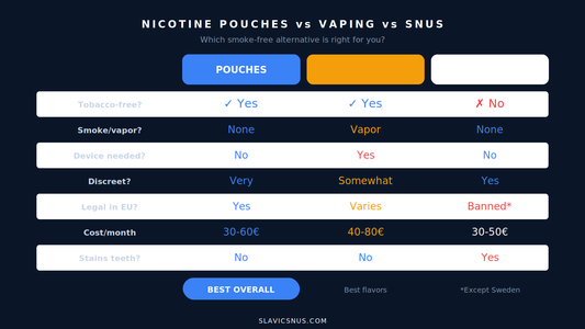 Nicotine Pouches vs Vaping vs Snus: Which Is Best for You? Complete Comparison (2026)